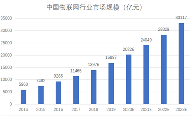 下一個(gè)10年，物聯(lián)網(wǎng)萬億商機(jī)何在？