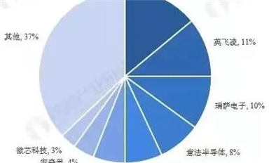 全球汽車芯片產(chǎn)業(yè)鏈廠商梳理！