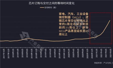 家電行業(yè)需求攀升！缺芯之痛何時能解？
