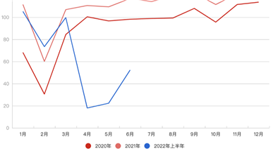 上海汽車業(yè)復(fù)產(chǎn)：希望這里學(xué)到的經(jīng)驗，以后用不上