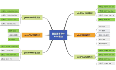 比亞迪半導體PIM模塊進入空調(diào)及變頻領(lǐng)域，消息一出引發(fā)板塊上漲