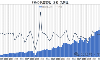 行業(yè)冬天，TSMC的毛利率也撐不住了 ...