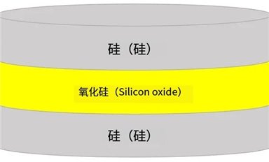 SOI晶圓的結(jié)構(gòu)、分類、優(yōu)勢、下游應(yīng)用