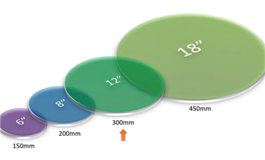 一文讀懂先進(jìn)封裝的四大要素？TSV、Bump、RDL、wafer